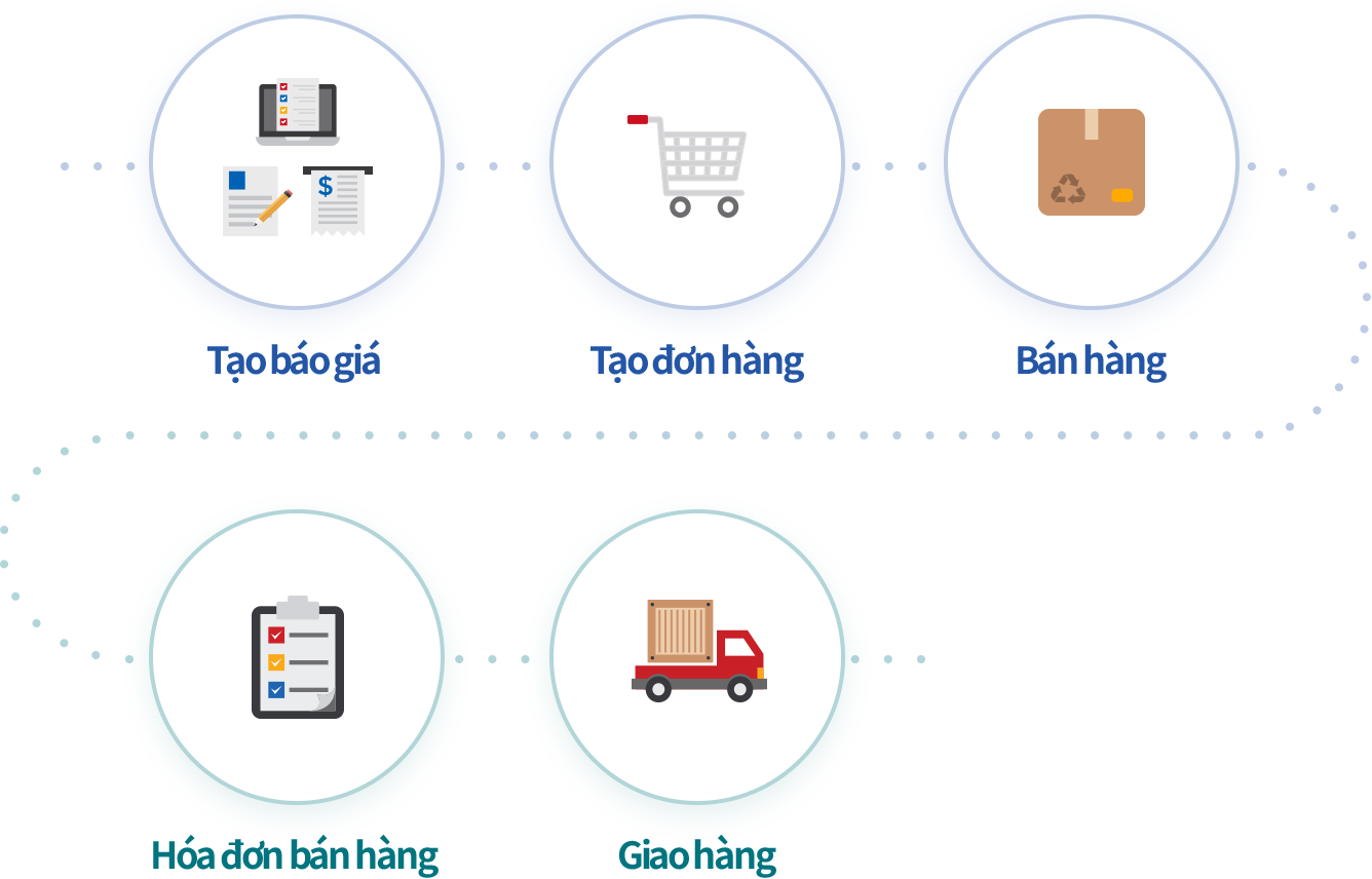 Quy trình bán hàng trên ECOUNT Toàn bộ quy trình bán hàng trên phần mềm quản lý bán hàng ECOUNT ERP